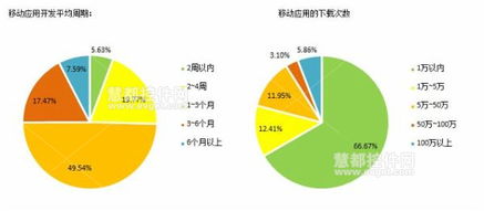 2014中國(guó)軟件開(kāi)發(fā)者調(diào)查 移動(dòng)應(yīng)用開(kāi)發(fā)的技術(shù)特點(diǎn)