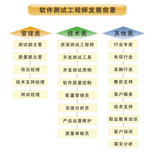 從測(cè)試到開(kāi)發(fā) 軟件質(zhì)量保障者的技術(shù)進(jìn)階路線