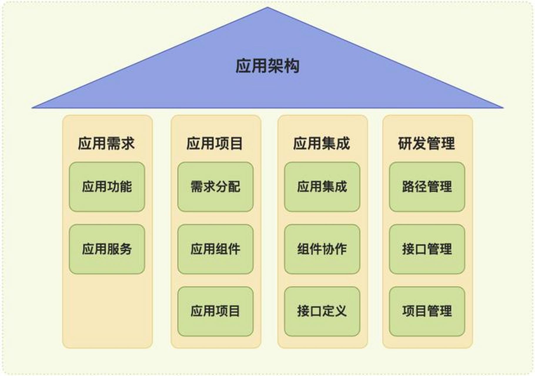 軟件開(kāi)發(fā)技術(shù)架構(gòu)設(shè)計(jì)指南